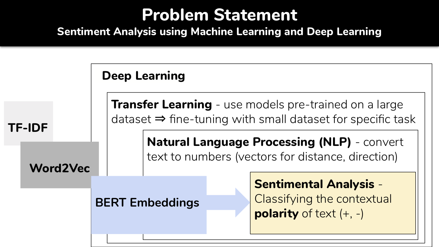 Deep learning sales sentiment analysis